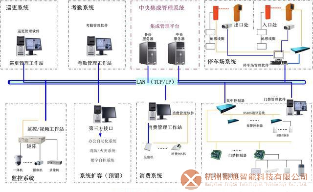 门禁管理系统功能要求及设计原则