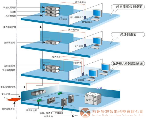 综合布线系统的由来