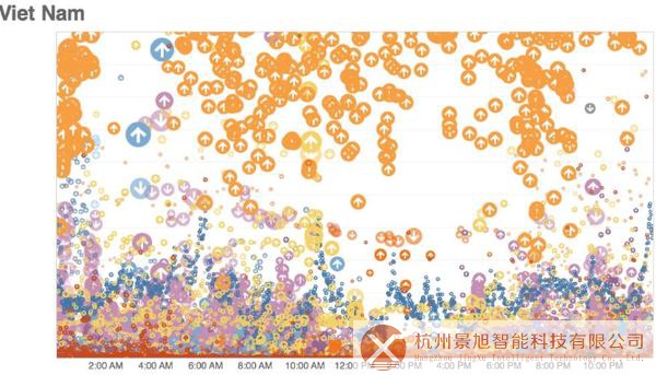 谷歌将云存储数据流量趋势转化为图像