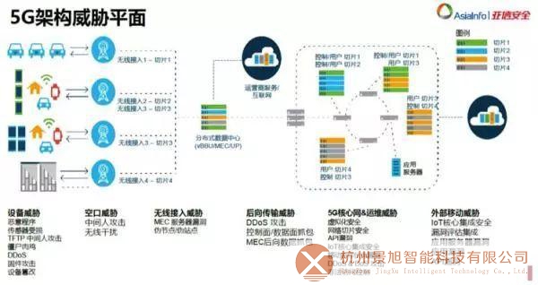 5G时代网络安全挑战