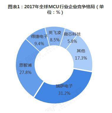2018年MCU行业市场竞争与发展趋势分析 国内企业积极布局中高端市场