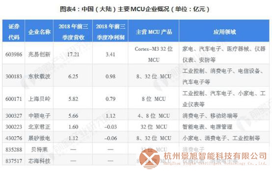 2018年MCU行业市场竞争与发展趋势分析 国内企业积极布局中高端市场