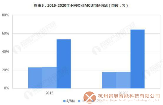 2018年MCU行业市场竞争与发展趋势分析 国内企业积极布局中高端市场