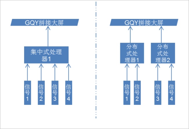 分布式?集中式?集中分布式?如何选择合适的图像处理器